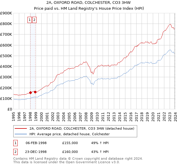 2A, OXFORD ROAD, COLCHESTER, CO3 3HW: Price paid vs HM Land Registry's House Price Index