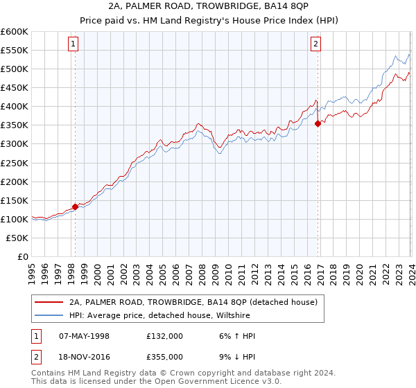 2A, PALMER ROAD, TROWBRIDGE, BA14 8QP: Price paid vs HM Land Registry's House Price Index
