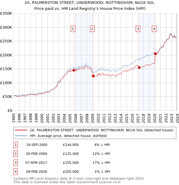 2A, PALMERSTON STREET, UNDERWOOD, NOTTINGHAM, NG16 5GL: Price paid vs HM Land Registry's House Price Index