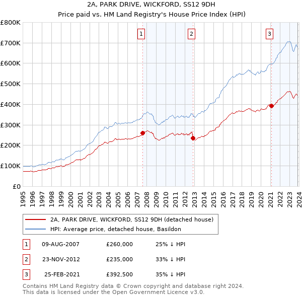 2A, PARK DRIVE, WICKFORD, SS12 9DH: Price paid vs HM Land Registry's House Price Index