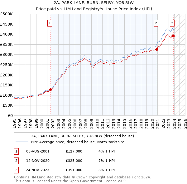 2A, PARK LANE, BURN, SELBY, YO8 8LW: Price paid vs HM Land Registry's House Price Index