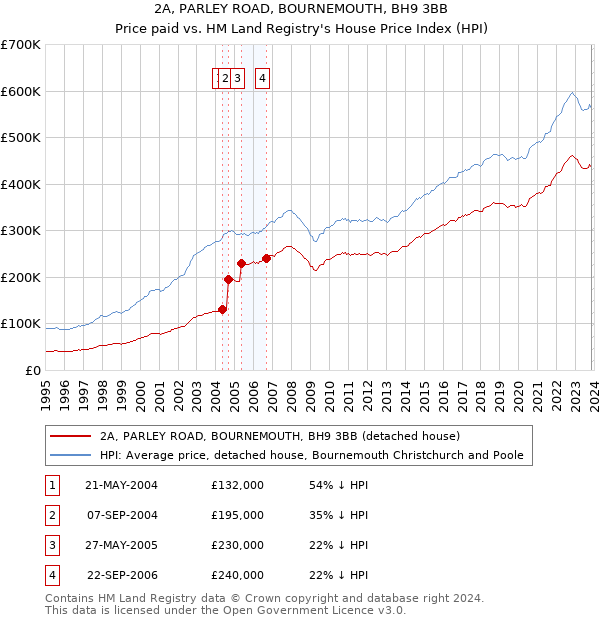 2A, PARLEY ROAD, BOURNEMOUTH, BH9 3BB: Price paid vs HM Land Registry's House Price Index