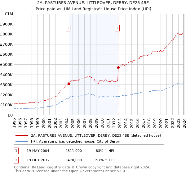 2A, PASTURES AVENUE, LITTLEOVER, DERBY, DE23 4BE: Price paid vs HM Land Registry's House Price Index
