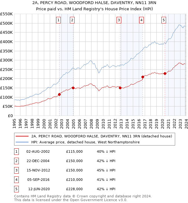 2A, PERCY ROAD, WOODFORD HALSE, DAVENTRY, NN11 3RN: Price paid vs HM Land Registry's House Price Index