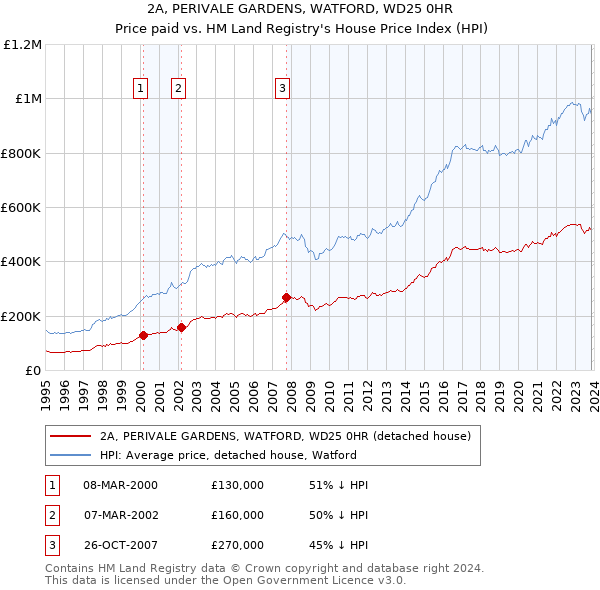 2A, PERIVALE GARDENS, WATFORD, WD25 0HR: Price paid vs HM Land Registry's House Price Index