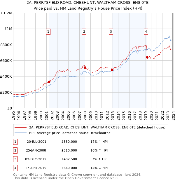 2A, PERRYSFIELD ROAD, CHESHUNT, WALTHAM CROSS, EN8 0TE: Price paid vs HM Land Registry's House Price Index