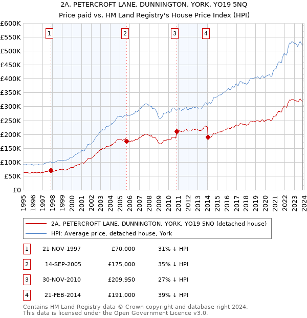 2A, PETERCROFT LANE, DUNNINGTON, YORK, YO19 5NQ: Price paid vs HM Land Registry's House Price Index