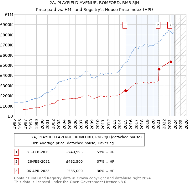 2A, PLAYFIELD AVENUE, ROMFORD, RM5 3JH: Price paid vs HM Land Registry's House Price Index