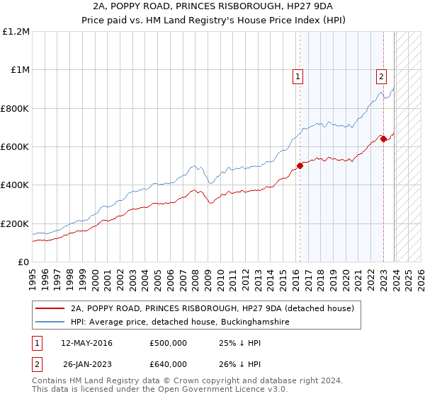 2A, POPPY ROAD, PRINCES RISBOROUGH, HP27 9DA: Price paid vs HM Land Registry's House Price Index