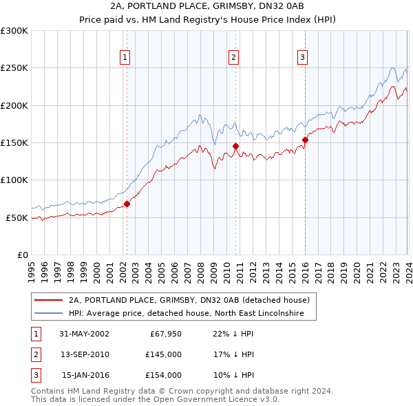 2A, PORTLAND PLACE, GRIMSBY, DN32 0AB: Price paid vs HM Land Registry's House Price Index