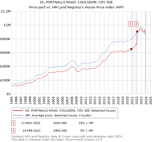 2A, PORTNALLS ROAD, COULSDON, CR5 3DE: Price paid vs HM Land Registry's House Price Index