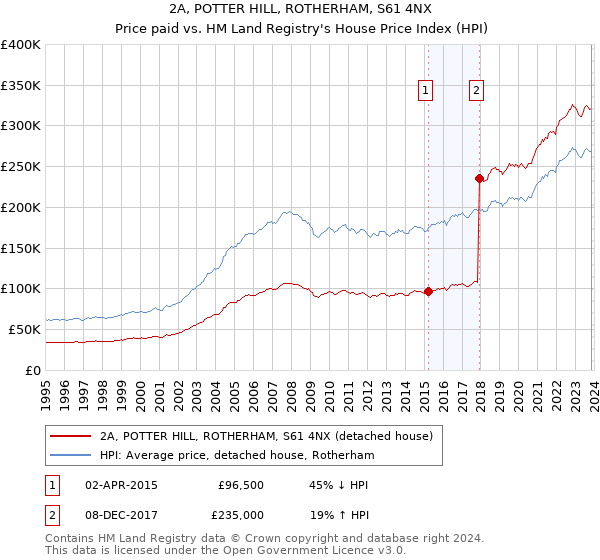 2A, POTTER HILL, ROTHERHAM, S61 4NX: Price paid vs HM Land Registry's House Price Index