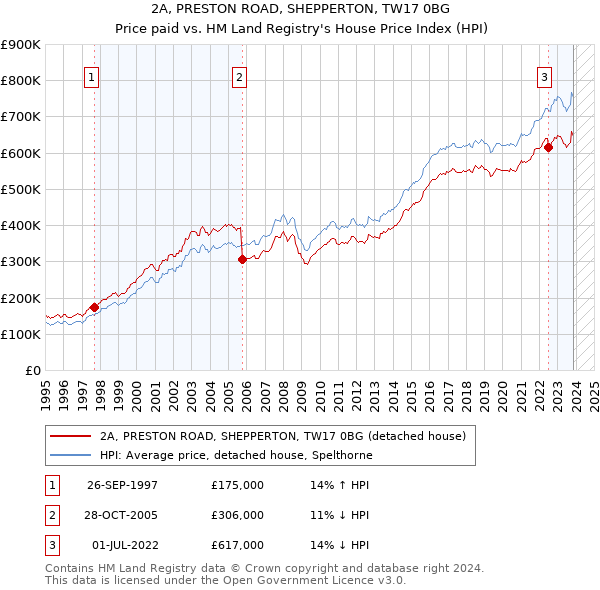 2A, PRESTON ROAD, SHEPPERTON, TW17 0BG: Price paid vs HM Land Registry's House Price Index