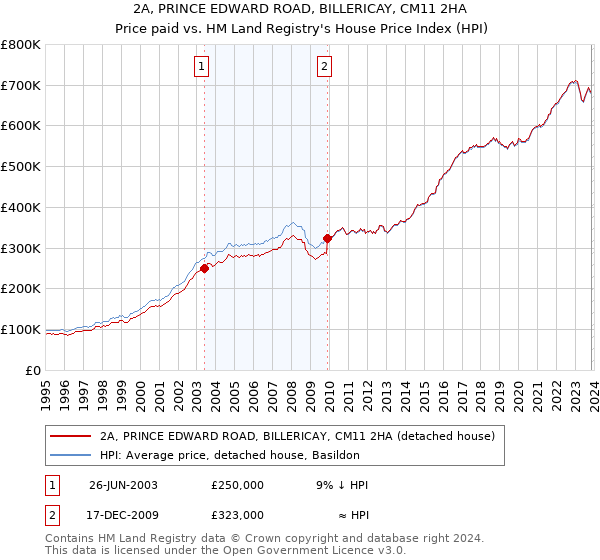 2A, PRINCE EDWARD ROAD, BILLERICAY, CM11 2HA: Price paid vs HM Land Registry's House Price Index