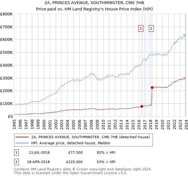 2A, PRINCES AVENUE, SOUTHMINSTER, CM0 7HB: Price paid vs HM Land Registry's House Price Index