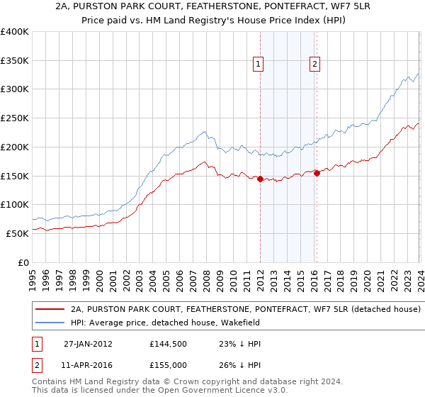 2A, PURSTON PARK COURT, FEATHERSTONE, PONTEFRACT, WF7 5LR: Price paid vs HM Land Registry's House Price Index