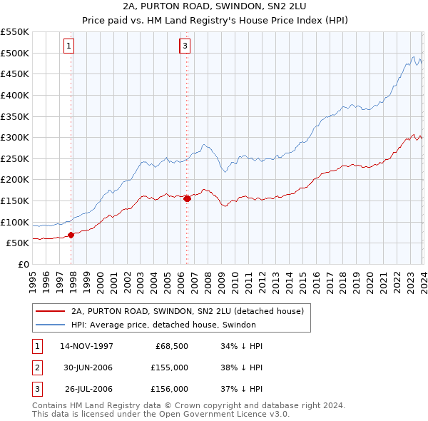 2A, PURTON ROAD, SWINDON, SN2 2LU: Price paid vs HM Land Registry's House Price Index