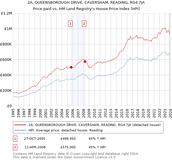 2A, QUEENSBOROUGH DRIVE, CAVERSHAM, READING, RG4 7JA: Price paid vs HM Land Registry's House Price Index