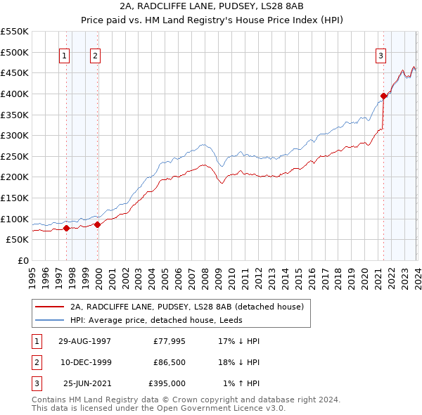 2A, RADCLIFFE LANE, PUDSEY, LS28 8AB: Price paid vs HM Land Registry's House Price Index