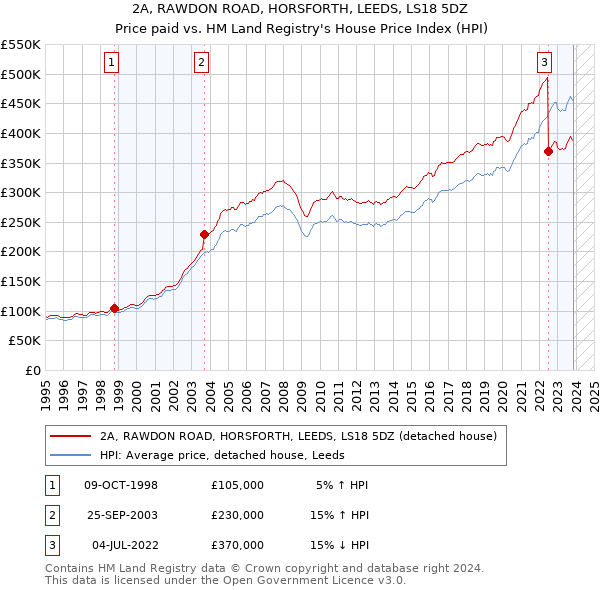 2A, RAWDON ROAD, HORSFORTH, LEEDS, LS18 5DZ: Price paid vs HM Land Registry's House Price Index
