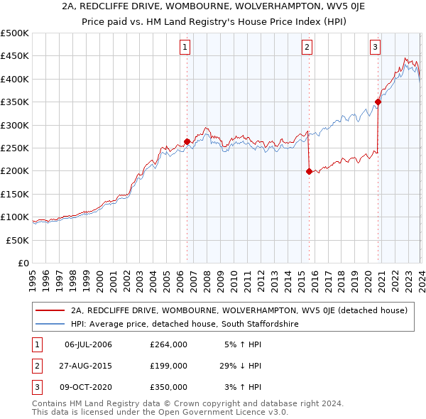2A, REDCLIFFE DRIVE, WOMBOURNE, WOLVERHAMPTON, WV5 0JE: Price paid vs HM Land Registry's House Price Index