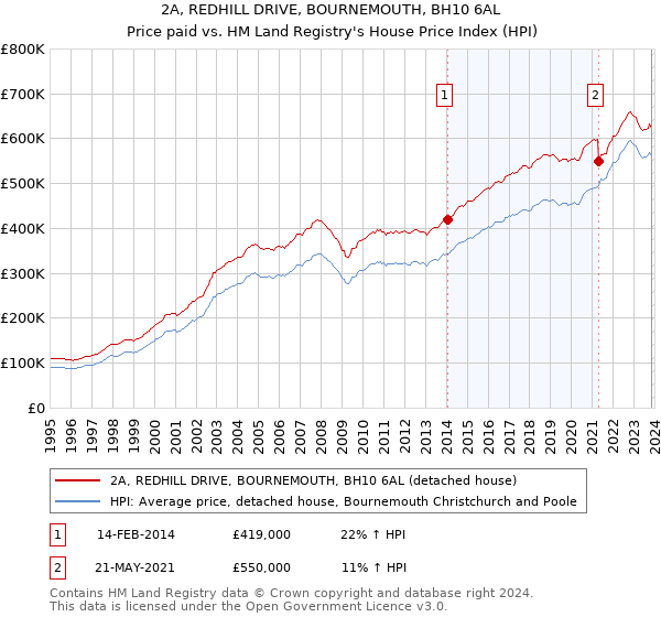 2A, REDHILL DRIVE, BOURNEMOUTH, BH10 6AL: Price paid vs HM Land Registry's House Price Index