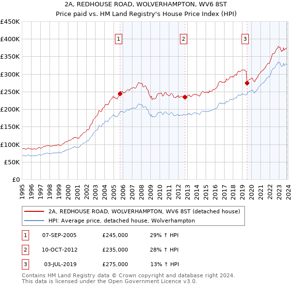 2A, REDHOUSE ROAD, WOLVERHAMPTON, WV6 8ST: Price paid vs HM Land Registry's House Price Index