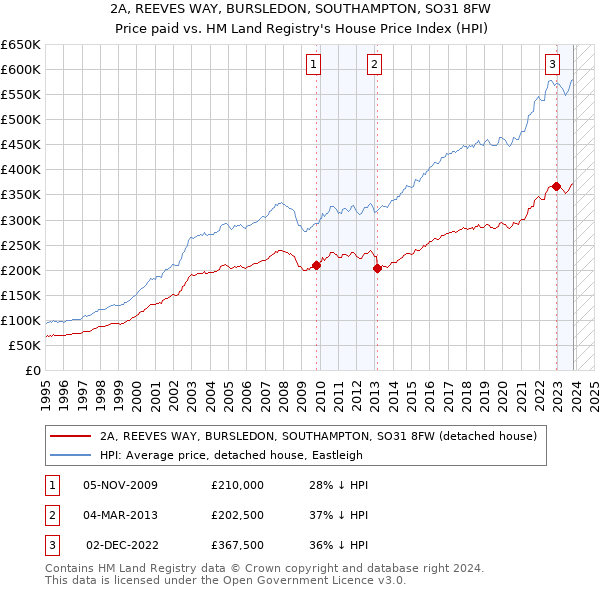 2A, REEVES WAY, BURSLEDON, SOUTHAMPTON, SO31 8FW: Price paid vs HM Land Registry's House Price Index