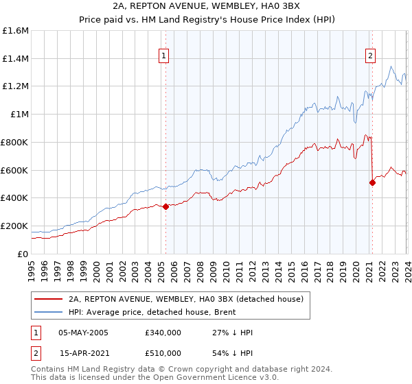 2A, REPTON AVENUE, WEMBLEY, HA0 3BX: Price paid vs HM Land Registry's House Price Index