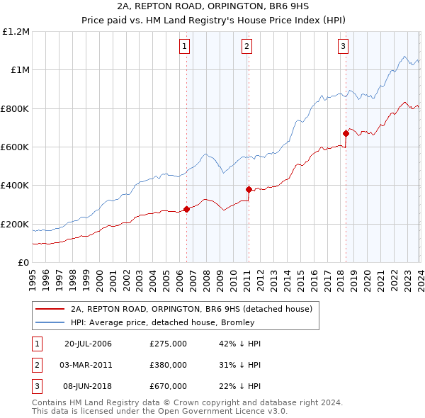 2A, REPTON ROAD, ORPINGTON, BR6 9HS: Price paid vs HM Land Registry's House Price Index