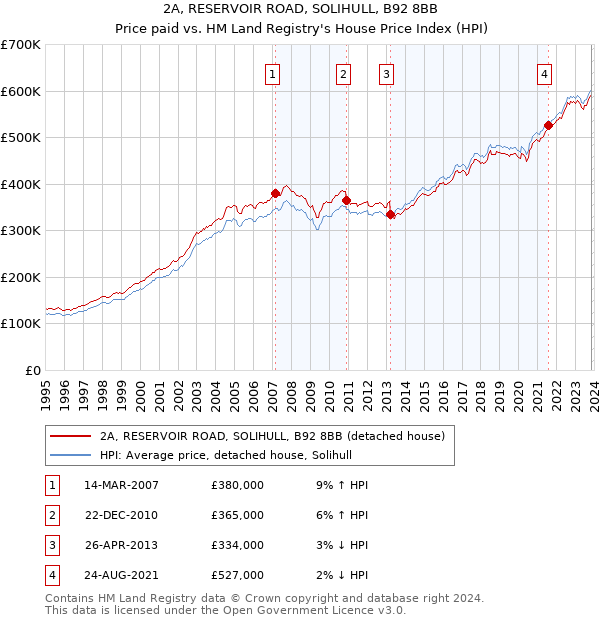 2A, RESERVOIR ROAD, SOLIHULL, B92 8BB: Price paid vs HM Land Registry's House Price Index