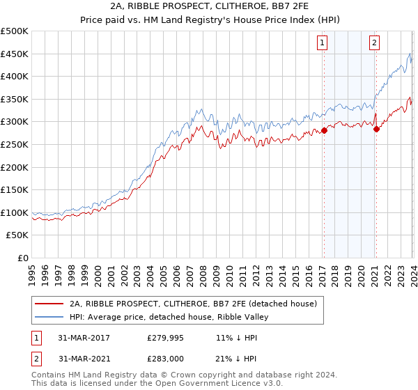 2A, RIBBLE PROSPECT, CLITHEROE, BB7 2FE: Price paid vs HM Land Registry's House Price Index