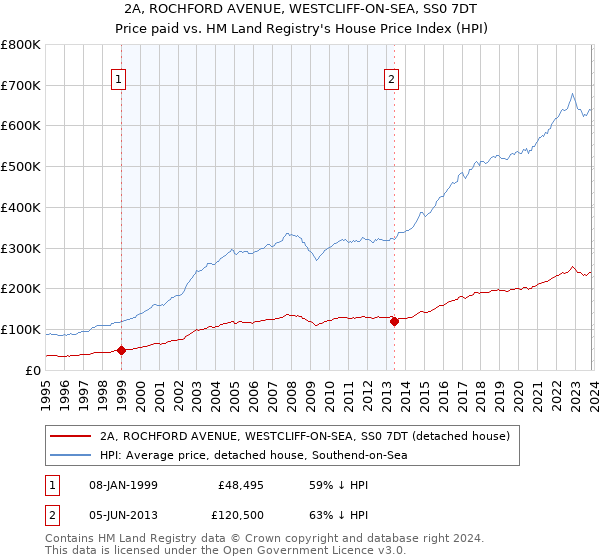 2A, ROCHFORD AVENUE, WESTCLIFF-ON-SEA, SS0 7DT: Price paid vs HM Land Registry's House Price Index