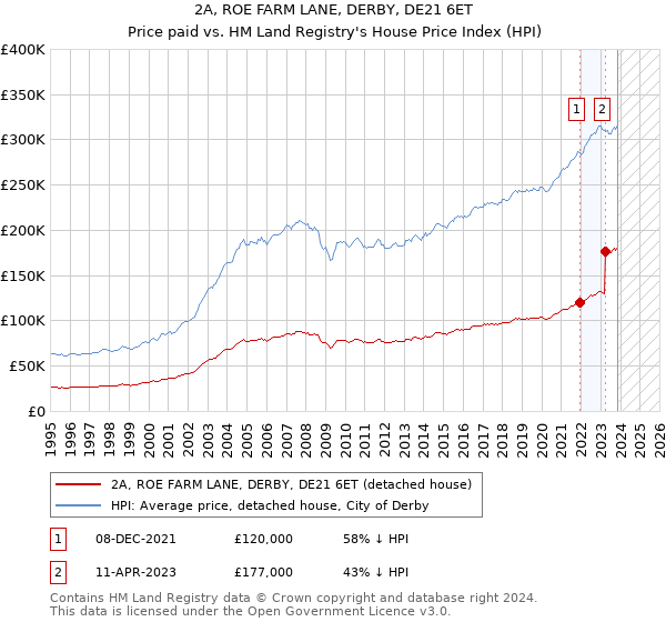 2A, ROE FARM LANE, DERBY, DE21 6ET: Price paid vs HM Land Registry's House Price Index