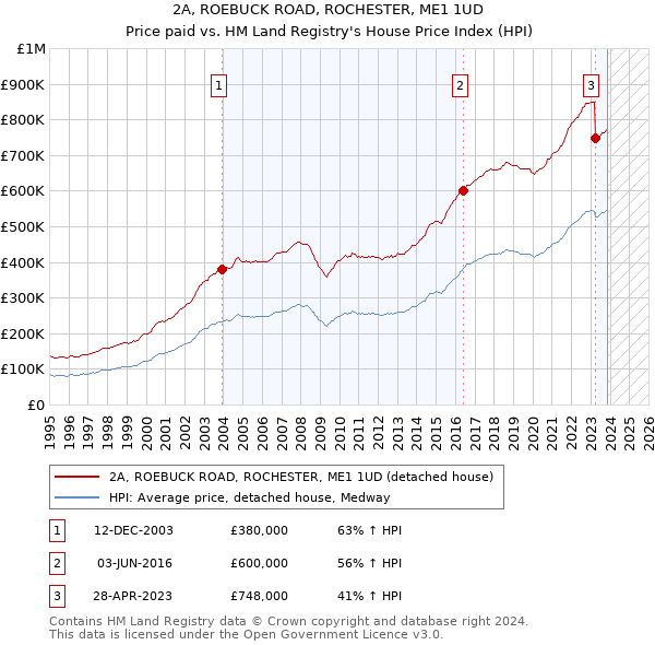 2A, ROEBUCK ROAD, ROCHESTER, ME1 1UD: Price paid vs HM Land Registry's House Price Index