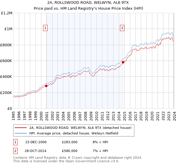 2A, ROLLSWOOD ROAD, WELWYN, AL6 9TX: Price paid vs HM Land Registry's House Price Index