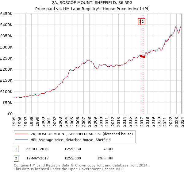 2A, ROSCOE MOUNT, SHEFFIELD, S6 5PG: Price paid vs HM Land Registry's House Price Index
