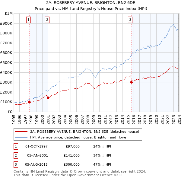 2A, ROSEBERY AVENUE, BRIGHTON, BN2 6DE: Price paid vs HM Land Registry's House Price Index