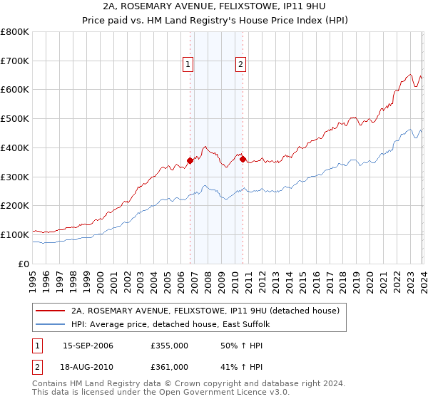 2A, ROSEMARY AVENUE, FELIXSTOWE, IP11 9HU: Price paid vs HM Land Registry's House Price Index