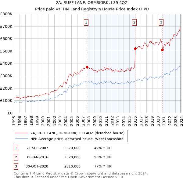 2A, RUFF LANE, ORMSKIRK, L39 4QZ: Price paid vs HM Land Registry's House Price Index