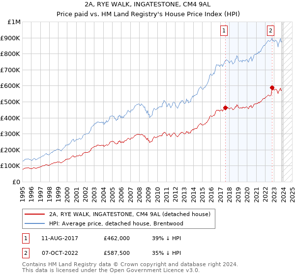 2A, RYE WALK, INGATESTONE, CM4 9AL: Price paid vs HM Land Registry's House Price Index