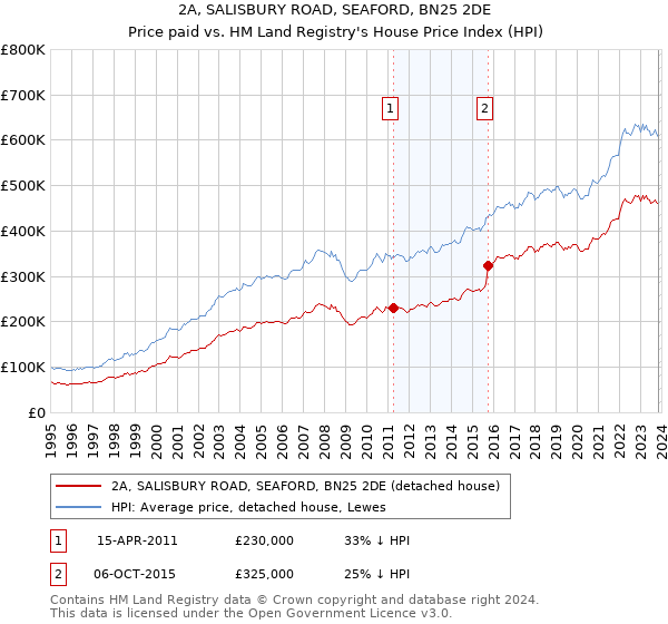 2A, SALISBURY ROAD, SEAFORD, BN25 2DE: Price paid vs HM Land Registry's House Price Index