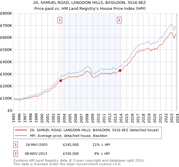 2A, SAMUEL ROAD, LANGDON HILLS, BASILDON, SS16 6EZ: Price paid vs HM Land Registry's House Price Index
