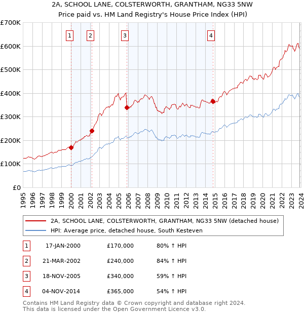 2A, SCHOOL LANE, COLSTERWORTH, GRANTHAM, NG33 5NW: Price paid vs HM Land Registry's House Price Index