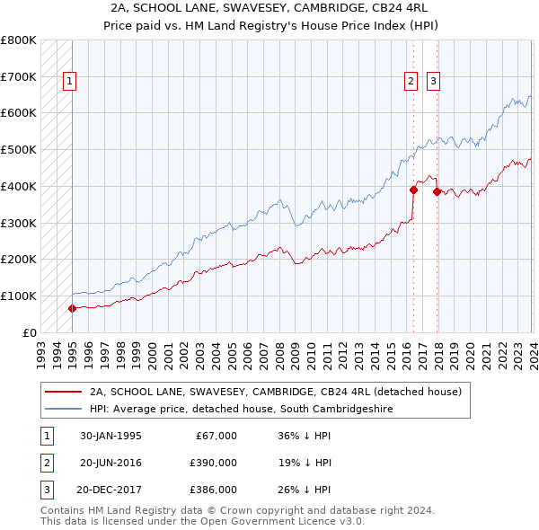 2A, SCHOOL LANE, SWAVESEY, CAMBRIDGE, CB24 4RL: Price paid vs HM Land Registry's House Price Index
