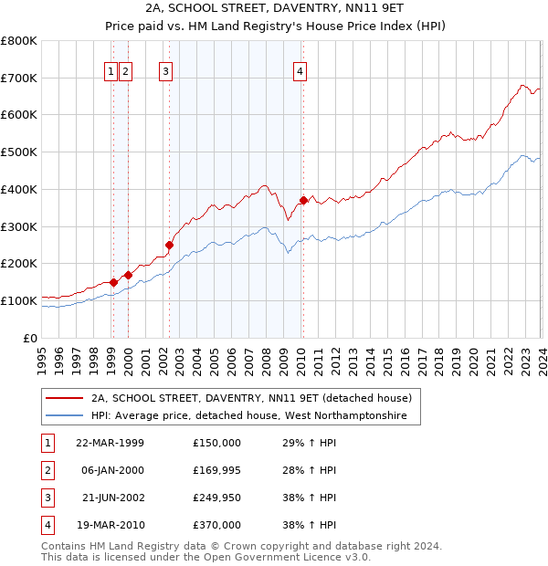 2A, SCHOOL STREET, DAVENTRY, NN11 9ET: Price paid vs HM Land Registry's House Price Index