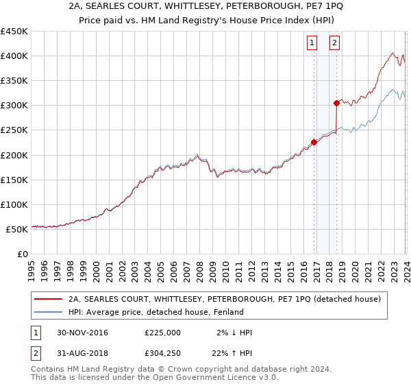 2A, SEARLES COURT, WHITTLESEY, PETERBOROUGH, PE7 1PQ: Price paid vs HM Land Registry's House Price Index