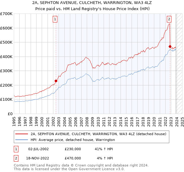 2A, SEPHTON AVENUE, CULCHETH, WARRINGTON, WA3 4LZ: Price paid vs HM Land Registry's House Price Index
