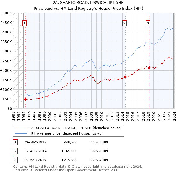2A, SHAFTO ROAD, IPSWICH, IP1 5HB: Price paid vs HM Land Registry's House Price Index