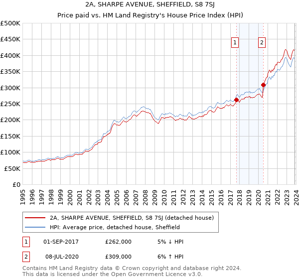 2A, SHARPE AVENUE, SHEFFIELD, S8 7SJ: Price paid vs HM Land Registry's House Price Index